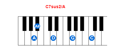 Hợp âm piano C7sus2/A và các hợp âm đảo