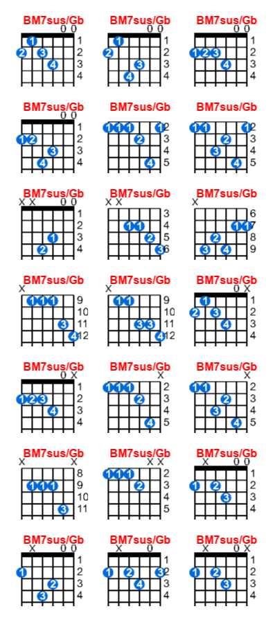 Hợp âm guitar BM7sus/Gb và các thế bấm