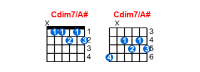 Hợp âm guitar Cdim7/A# và các thế bấm