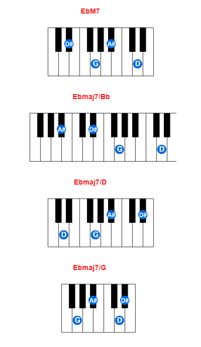 Hợp âm piano EbM7 và các hợp âm đảo