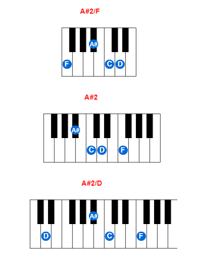 Hợp âm piano A#2/F và các hợp âm đảo