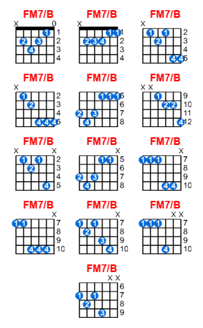 Hợp âm guitar FM7/B và các thế bấm
