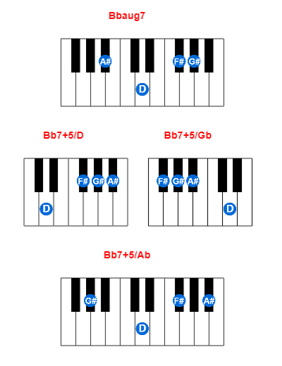 Hợp âm piano Bbaug7 và các hợp âm đảo