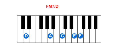 Hợp âm piano FM7/D và các hợp âm đảo