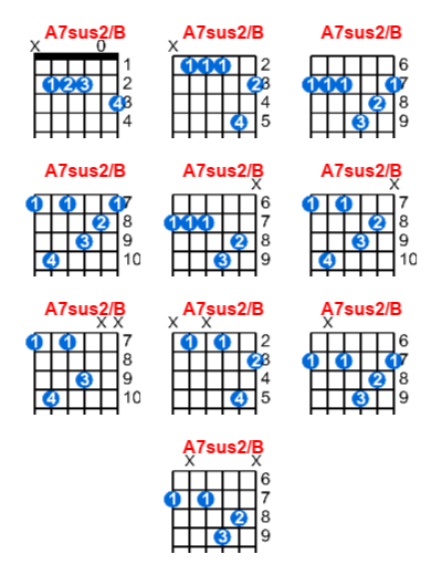 Hợp âm guitar A7sus2/B và các thế bấm