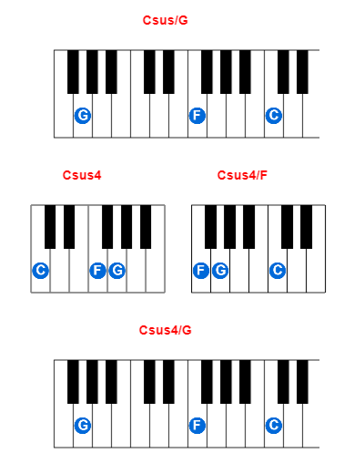 Hợp âm piano Csus/G và các hợp âm đảo
