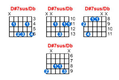 Hợp âm guitar D#7sus/Db và các thế bấm
