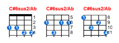Hợp âm ukulele C#6sus2/Ab và các thế bấm