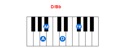 Hợp âm piano D/Bb và các hợp âm đảo