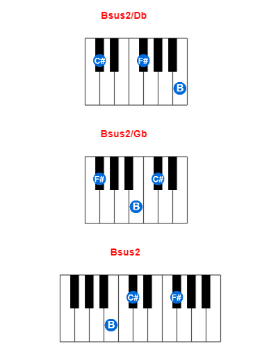 Hợp âm piano Bsus2/Db và các hợp âm đảo