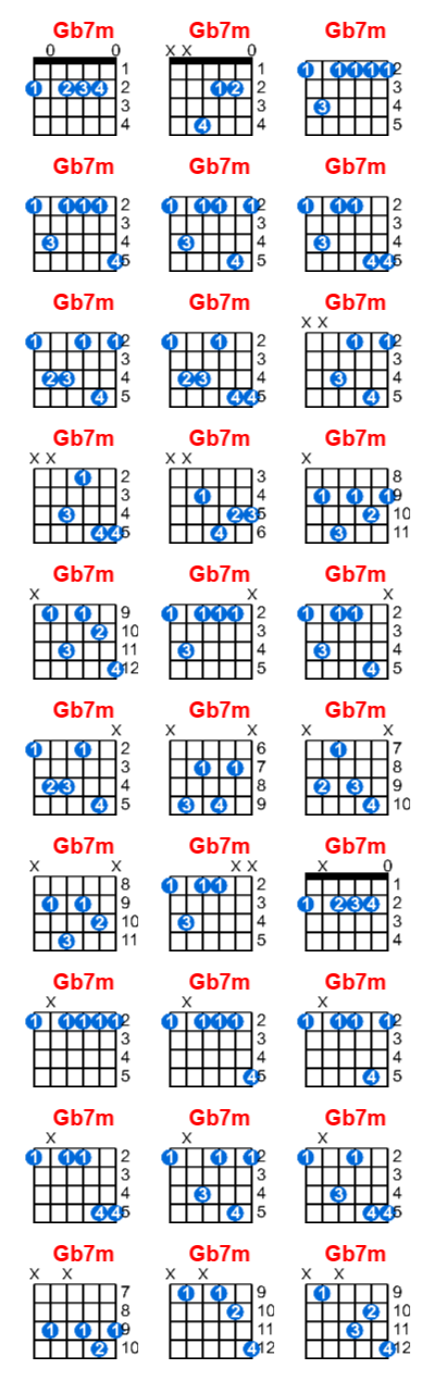 Hợp âm guitar Gb7m và các thế bấm