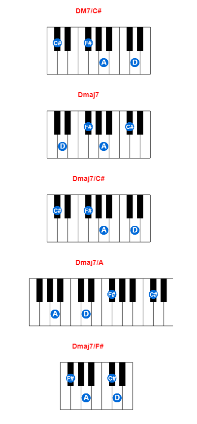 Hợp âm piano DM7/C# và các hợp âm đảo