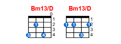 Hợp âm ukulele Bm13/D và các thế bấm