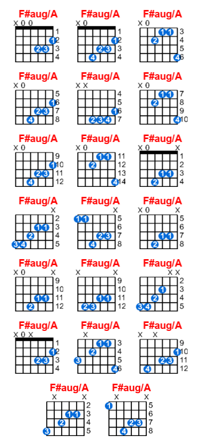 Hợp âm guitar F#aug/A và các thế bấm