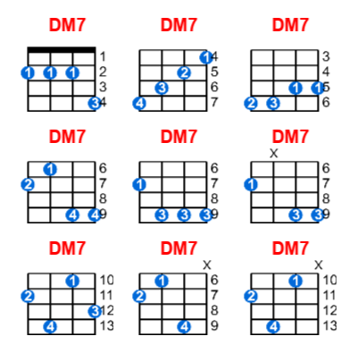Hợp âm ukulele DM7 và các thế bấm