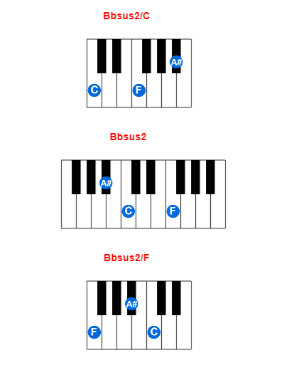 Hợp âm piano Bbsus2/C và các hợp âm đảo