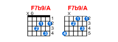 Hợp âm guitar F7b9/A và các thế bấm