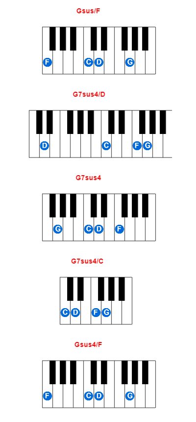 Hợp âm piano Gsus/F và các hợp âm đảo