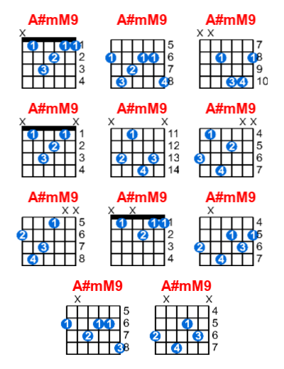 Hợp âm guitar A#mM9 và các thế bấm