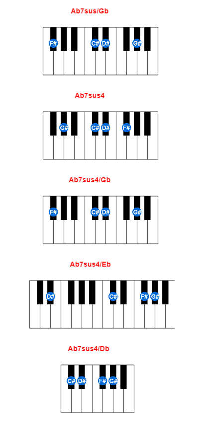 Hợp âm piano Ab7sus/Gb và các hợp âm đảo