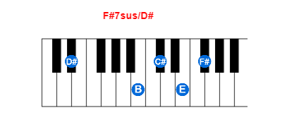 Hợp âm piano F#7sus/D# và các hợp âm đảo