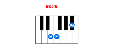 Hợp âm piano Bb5/E và các hợp âm đảo