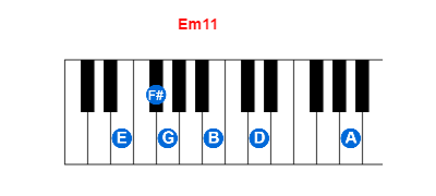 Hợp âm piano Em11 và các hợp âm đảo