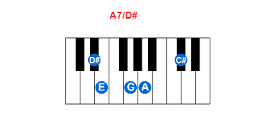 Hợp âm piano A7/D# và các hợp âm đảo