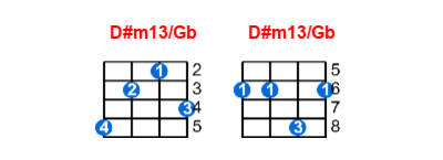 Hợp âm ukulele D#m13/Gb và các thế bấm