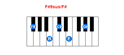 Hợp âm piano F#9sus/F# và các hợp âm đảo