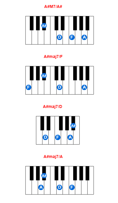 Hợp âm piano A#M7/A# và các hợp âm đảo