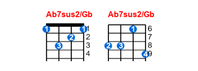 Hợp âm ukulele Ab7sus2/Gb và các thế bấm