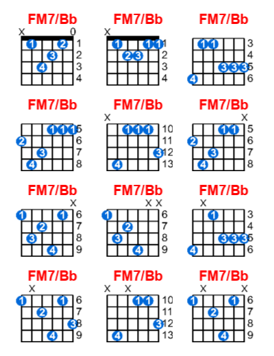 Hợp âm guitar FM7/Bb và các thế bấm