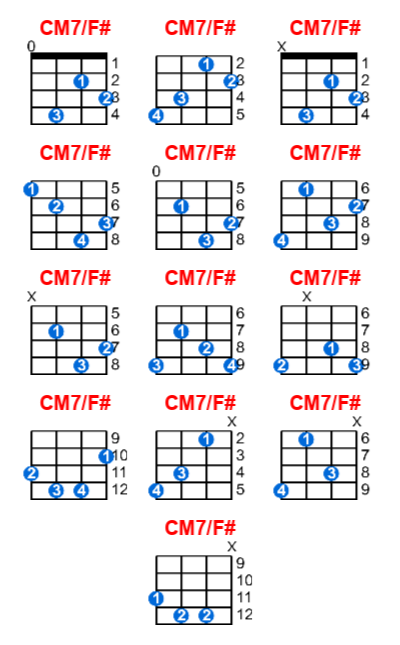 Hợp âm ukulele CM7/F# và các thế bấm