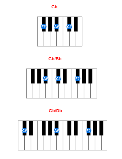 Hợp âm piano Gb và các hợp âm đảo
