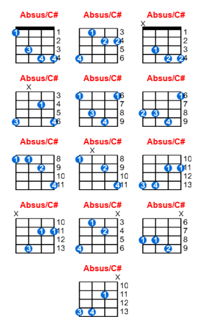 Hợp âm ukulele Absus/C# và các thế bấm
