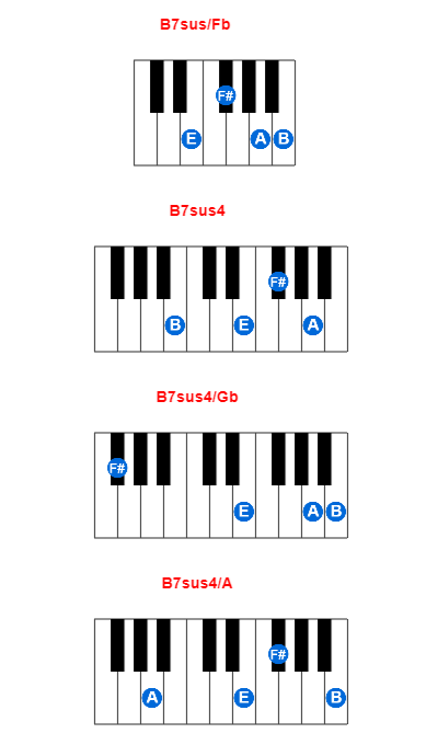 Hợp âm piano B7sus/Fb và các hợp âm đảo