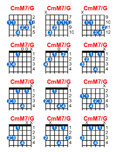 Hợp âm guitar CmM7/G và các thế bấm