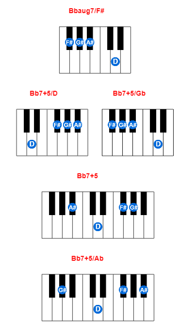 Hợp âm piano Bbaug7/F# và các hợp âm đảo