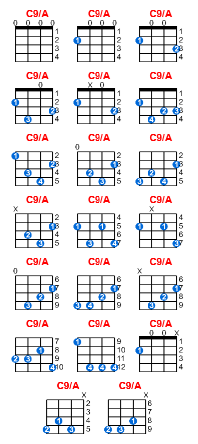 Hợp âm ukulele C9/A và các thế bấm