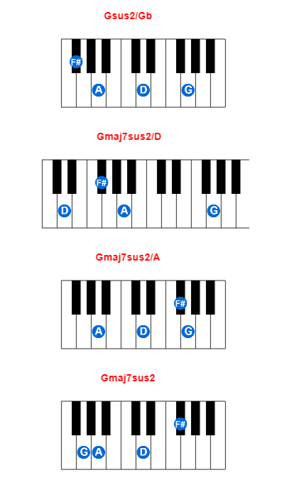 Hợp âm piano Gsus2/Gb và các hợp âm đảo