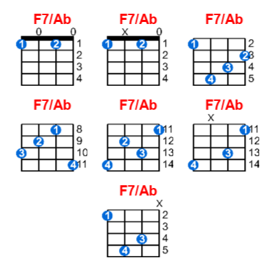 Hợp âm ukulele F7/Ab và các thế bấm
