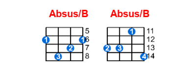 Hợp âm ukulele Absus/B và các thế bấm