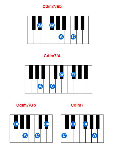 Hợp âm piano Cdim7/Eb và các hợp âm đảo