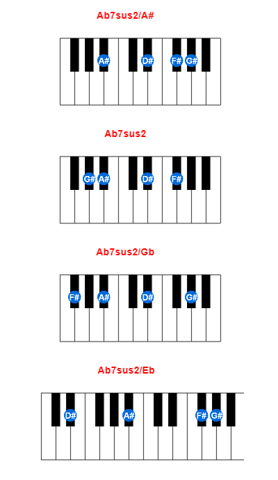Hợp âm piano Ab7sus2/A# và các hợp âm đảo
