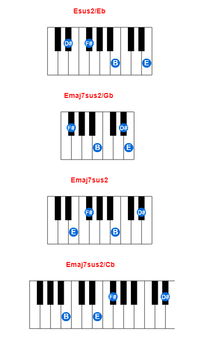 Hợp âm piano Esus2/Eb và các hợp âm đảo
