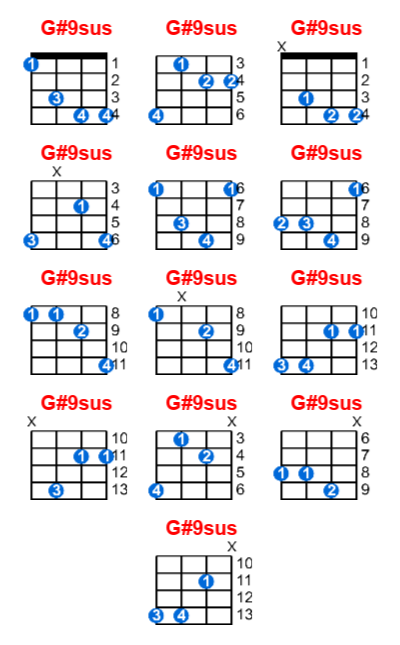 Hợp âm ukulele G#9sus và các thế bấm