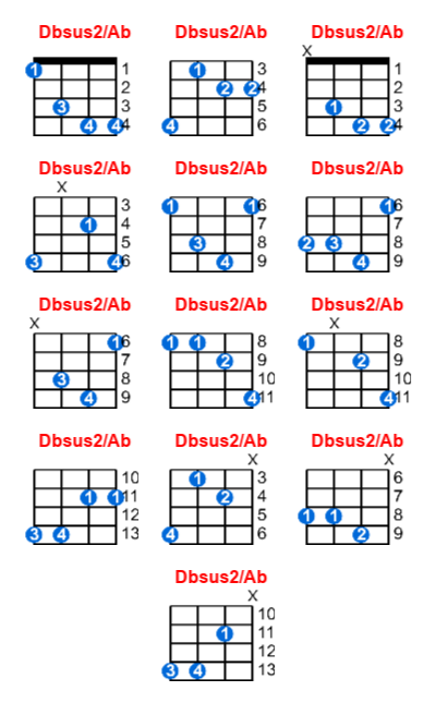 Hợp âm ukulele Dbsus2/Ab và các thế bấm