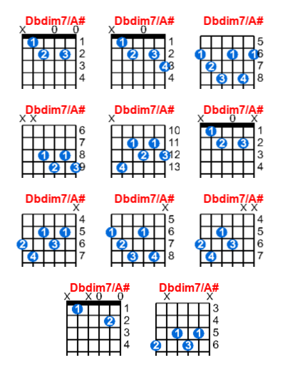 Hợp âm guitar Dbdim7/A# và các thế bấm