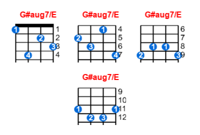 Hợp âm ukulele G#aug7/E và các thế bấm